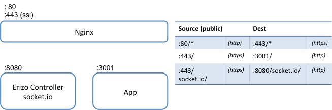 Nginx deployment